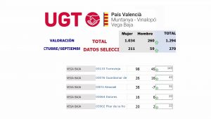 Sube el paro en la Vega Baja por tercer mes consecutivo